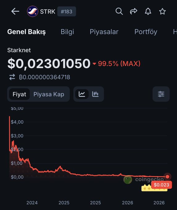 A Coingecko price chart for Starknet (STRK) #183 shows the token priced at $0.02301050, down 99.5% from its high, with the chart displaying a steep decline from approximately $4.00 in 2024 to near $0.023 by 2026. The dramatic price collapse visually reinforces the post's point about massive financial mismanagement and the resulting bankruptcy.