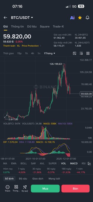 A Binance app screenshot displaying the BTC/USDT trading pair at $59,820.00, showing a monthly candlestick chart with a notable -2.05% decline. The chart visually supports the post's commentary about Bitcoin's current price action near the $59k level, illustrating the context for the user's discussion on cycle-low comparisons and accumulation strategy near $50k.