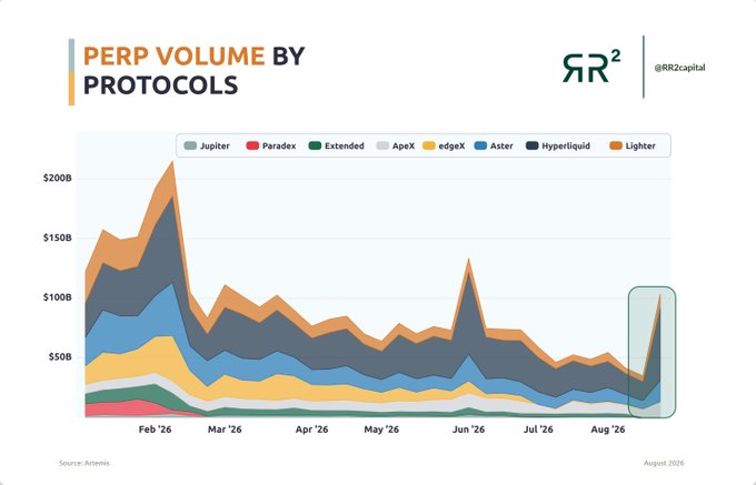 A stacked area chart titled "PERP VOLUME BY PROTOCOLS" tracks monthly perpetual trading volume from January to August 2026 across protocols including Jupiter, Paradex, Extended, ApeX, edgeX, Aster, Hyperliquid, and Lighter, with a highlighted surge in August where Hyperliquid and Lighter lead the rebound toward $100B. The image supports the post's claim of renewed perp activity, showing Hyperliquid ($HYPE) and Lighter ($LIT) driving the late-summer volume spike referenced as igniting the bull.