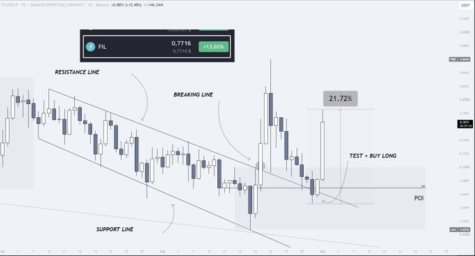 A cryptocurrency trading chart for FIL/Binance showing a candlestick pattern with annotations including 'RESISTANCE LINE', 'BREAKING LINE', 'SUPPORT LINE', and a 'TEST + BUY LONG' signal with a 21.72% gain.