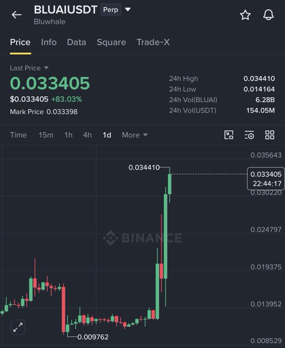 A Binance trading chart shows BLUAI/USDT perpetual contract at a last price of $0.033405, marking an 83.03% gain with a 24h high of $0.034410, illustrating the ~7X rally referenced in the post from $0.0051 to $0.034.