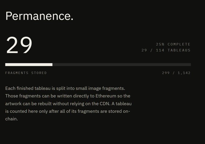 A dark-themed informational graphic titled 'Permanence.' showing 25% complete (29/114 tableaus) and fragments stored at 299/1,142, explaining that tableaus are split into fragments and written to Ethereum.