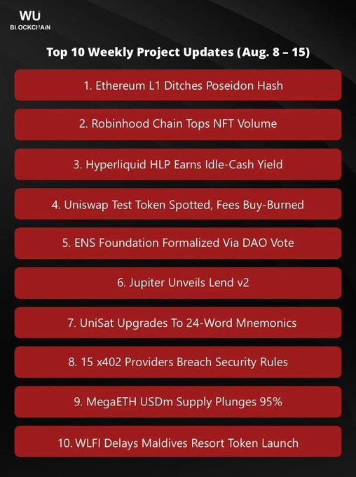 This image displays a list titled "Top 10 Weekly Project Updates (Aug. 8 – 15)" from Wu Blockchain, featuring red banner entries: 1) Ethereum L1 Ditches Poseidon Hash, 2) Robinhood Chain Tops NFT Volume, 3) Hyperliquid HLP Earns Idle-Cash Yield, 4) Uniswap Test Token Spotted, Fees Buy-Burned, 5) ENS Foundation Formalized Via DAO Vote, 6) Jupiter Unveils Lend v2, 7) UniSat Upgrades To 24-Word Mnemonics, 8) 15 x402 Providers Breach Security Rules, 9) MegaETH USDm Supply Plunges 95%, and 10) WLFI Delays Maldives Resort Token Launch.

The list directly corresponds to the accompanying post, which highlights items #2 (Robinhood Chain), #5 (ENS Foundation), #6 (Jupiter Lend v2), and #7