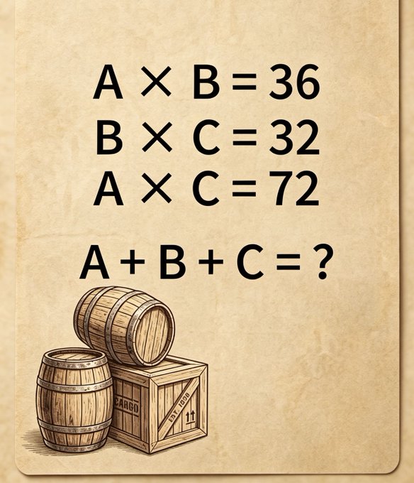A vintage paper-styled math puzzle displaying the equations A × B = 36, B × C = 32, A × C = 72, asking for A + B + C = ?, with an illustration of wooden barrels and a crate below.