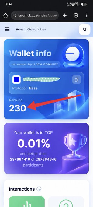 The image displays a "Wallet info" page from LayerHub.xyz for the Base protocol, showing an updated timestamp of Sep 13, 2026, with a ranking of 230 (highlighted by a red arrow) and indicating it ranks in the top 0.01% out of 28,766,446 participants. This visually corresponds to the post's claims about the wallet's strong ranking on the Base chain via layerhub.xyz.