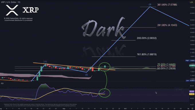 A cryptocurrency trading chart for 'XRP / U.S. Dollar' shows technical analysis with Fibonacci extension levels including 161.80% (1.8815), 200.00% (2.9032), 261.80% (4.1043), and 361.80% (7.0786), with the word 'Dark' overlaid on the chart.