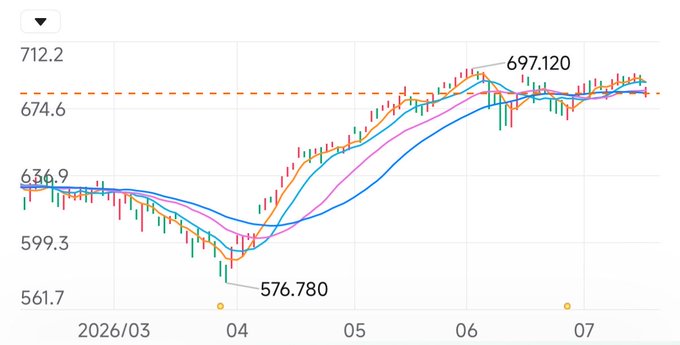 A candlestick chart showing price movement from 2026/03 to 07, with values ranging from a low of 576.780 to a high of 697.120, featuring multiple moving average lines.