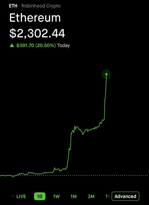 The image displays a Robinhood Crypto chart for Ethereum (ETH) showing a current price of $2,302.44, with the cryptocurrency up $391.70 (20.50%) today, visually confirming the post's claim of ETH surging 21% as the green line spikes sharply upward on the 1D view.