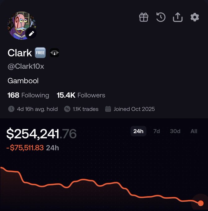 A mobile trading app shows a profile for 'Clark' (@Clark10x), a 'Gambool' trader with 15.4K followers, displaying a portfolio value of $254,241.76 down by $75,511.83 in 24h.