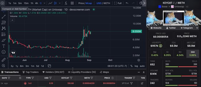 DexScreener chart for KEYCAT token (Base/Uniswap) showing a price of $0.0006054 with $957K liquidity, $8.0M FDV, and recent price action reaching around 8.05M.