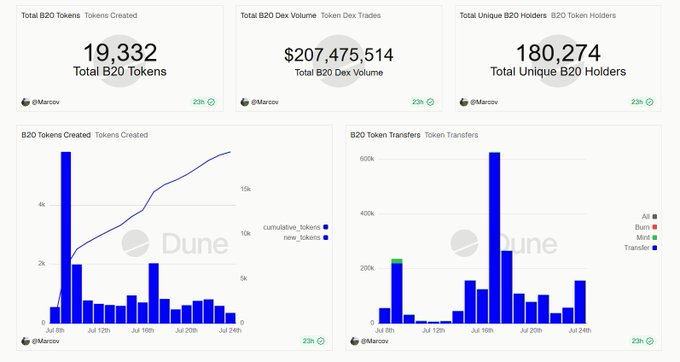 A Dune Analytics dashboard tracking B20 token activity on Base chain, showing 19,332 total B20 tokens created, $207,475,514 in total B20 Dex volume, and 180,274 unique B20 holders, with charts displaying token creation trends and transfer patterns (All/Burn/Mint/Transfer) from July 8-24. The metrics suggest significant on-chain activity on the Base network, though the dashboard's B20 focus appears unrelated to the post's discussion about the new chain.base.org site.