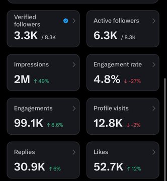 A Twitter analytics dashboard displaying metrics including 3.3K verified followers, 6.3K active followers, 2M impressions, 4.8% engagement rate, 99.1K engagements, 12.8K profile visits, 30.9K replies, and 52.7K likes.