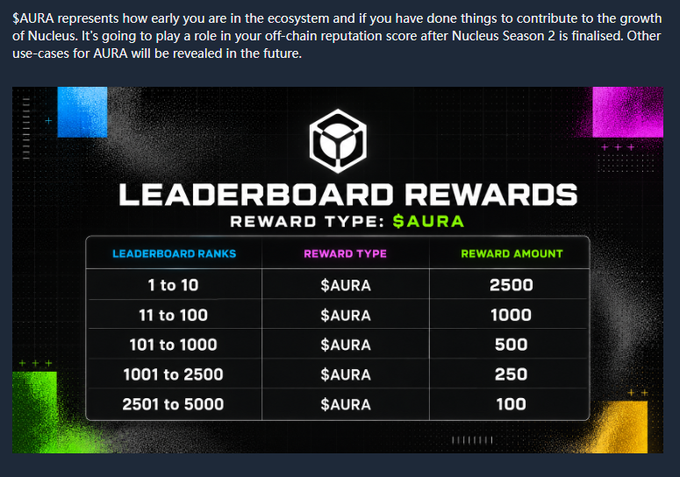 A graphic showing $AURA Leaderboard Rewards for Nucleus, with tiered payouts ranging from 2,500 $AURA for ranks 1-10 down to 100 $AURA for ranks 2,501-5,000.