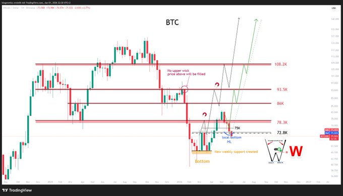 The image shows a chart of Bitcoin prices over several days, with red lines representing the price changes. The chart displays that the price has been consistently increasing for the past few days, indicating a positive trend in the cryptocurrency market. The post suggests that there is no change or significant fluctuations in the Bitcoin price and emphasizes the importance of patience when it comes to trading Bitcoins.