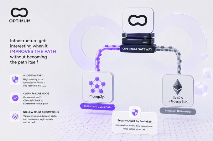 A promotional graphic for 'OPTIMUM GATEWAY' by Optimum, featuring a 3D infinity symbol and illustrating an optimized connection path between mump2p and libp2p + GossipSub.