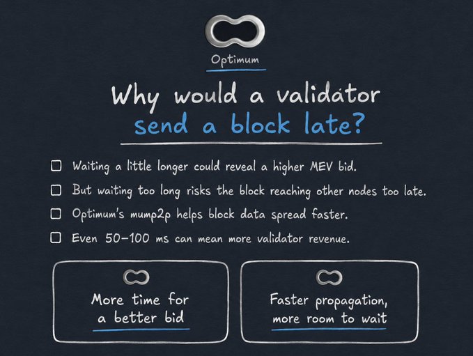 An educational infographic titled 'Why would a validator send a block late?' from 'Optimum', explaining that waiting longer could reveal higher MEV bids, while faster block propagation allows more waiting time.