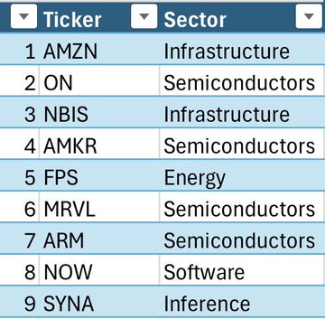 The image displays a table with columns for different companies' stocks, including AMZN, ON, ABN, NBIS, AMKR, and Semiconductor Developers (SD). The table also provides information about the sectors that these companies are involved in, such as infrastructure, semiconductors, energy, and software.