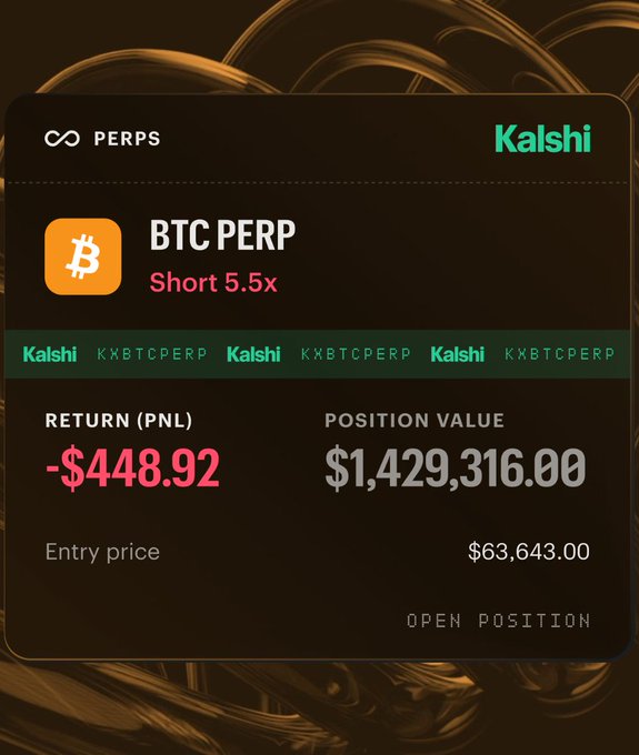 A financial trading interface from Kalshi PERPS shows a 'BTC PERP' short position with 5.5x leverage, displaying a return (PNL) of -$448.92 and a position value of $1,429,316.00 with an entry price of $63,643.00.