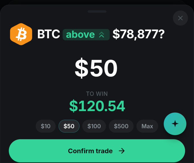 A mobile trading interface showing a $50 bet on Bitcoin (BTC) being above $78,877, with a potential payout of $120.54 displayed on the @clickoptions_ai platform, featuring preset wager amounts ($10, $50, $100, $500, Max) and a green "Confirm trade" button at the bottom.