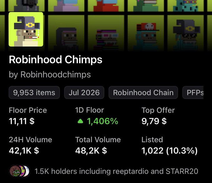 A cryptocurrency/NFT dashboard screenshot for 'Robinhood Chimps' by Robinhoodchimps, showing 9,953 items, a Floor Price of $11.11, and 24H Volume of $42.1K.