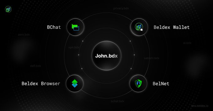 The image shows a black background with four circles, each containing a different name of a payment service provider (Bentoex, Bledex Wallet, Johnbddx, Belnet). The names are written in green text against a white background. The caption below the image reads "Why do ?" and "Your .bdx name can become your @BChat_official identity Payment address Private BelNet domain Web3 identity One name. Multiple utilities." This suggests that the image is related to payment services or payment-related topics, possibly discussing the importance of choosing a unique payment service provider's name for better user experience and privacy protection.