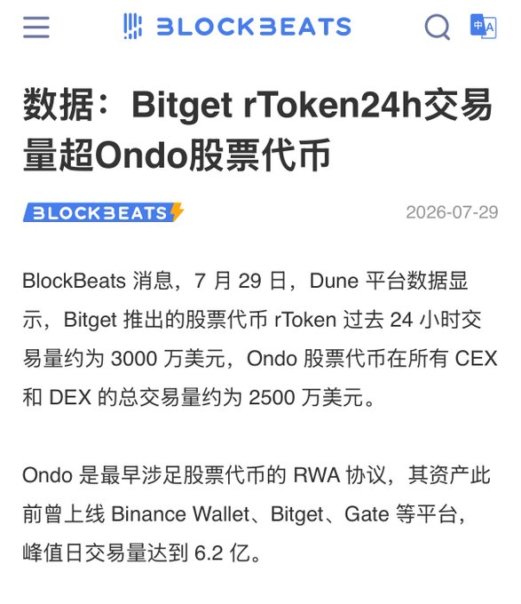 The image shows a BlockBeats news article from July 29, 2026, titled "数据：Bitget rToken 24h交易量超Ondo股票代币," reporting that Bitget's rToken 24-hour trading volume reached approximately $30 million, surpassing Ondo's stock token total trading volume of about $25 million across all CEXs and DEXs, according to Dune platform data. This supports the post's point that Bitget has emerged as a direct competitor to Ondo in the RWA stock token space, with rToken now leading in trading volume.