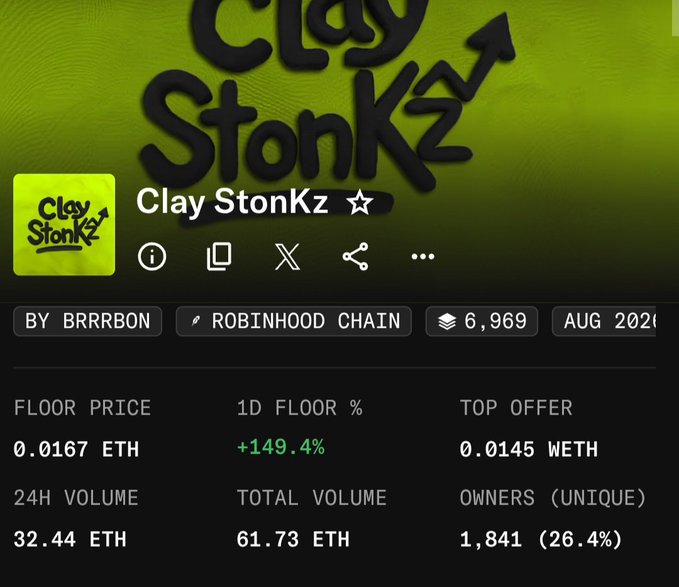 Screenshot of the Clay StonKz NFT collection page by BRRRBON on Robinhood Chain, showing a floor price of 0.0167 ETH and a 149.4% increase, with 32.44 ETH 24H volume.