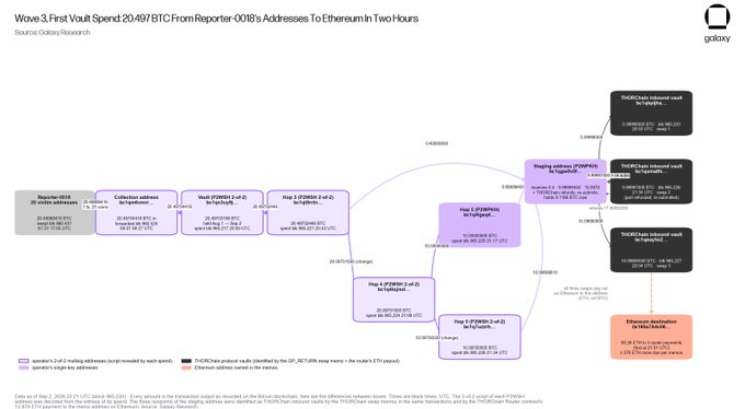 The image, sourced from Galaxy Research, illustrates a blockchain transaction diagram tracking the movement of 20.497 BTC from Reporter-001's addresses to Ethereum within approximately two hours, showcasing the "Wave 3" first vault spend from the COLDCARD hack. It details a series of transfers and swaps via THORChain's cross-chain DEX, ultimately converting the stolen BTC into ETH across various Ethereum destinations, marking the first on-chain movement of funds from the original hacker addresses.