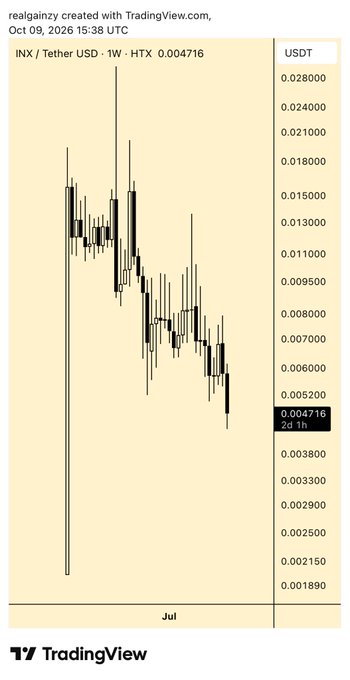 The image is a TradingView weekly candlestick chart of INX/Tether USD (INX) priced at 0.004716 USDT as of October 9, 2026, showing a sharp downtrend from around 0.018 to under 0.005. It supports the post's claim that INX is "wildly mispriced," visually demonstrating the token's prolonged decline to deeply discounted levels despite the poster's view of it being a safe platform.