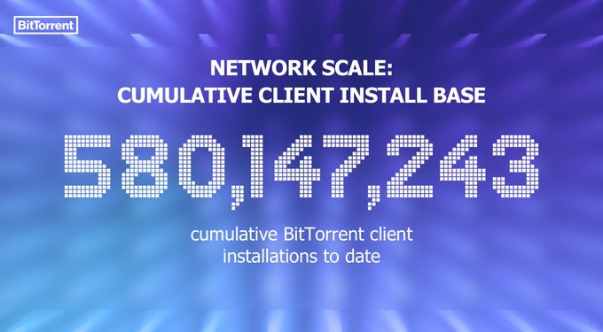 The image shows a large number "580 MILLION+ INSTALLATIONS AND STILL GROWING" written in white text against a blue background with a purple gradient effect. The numbers are arranged in descending order, indicating that there have been over 580 million installations and still growth of this network. This information is relevant to the post about the BitTorrent network's scale and longevity, as it highlights the impressive size and ongoing success of the platform.