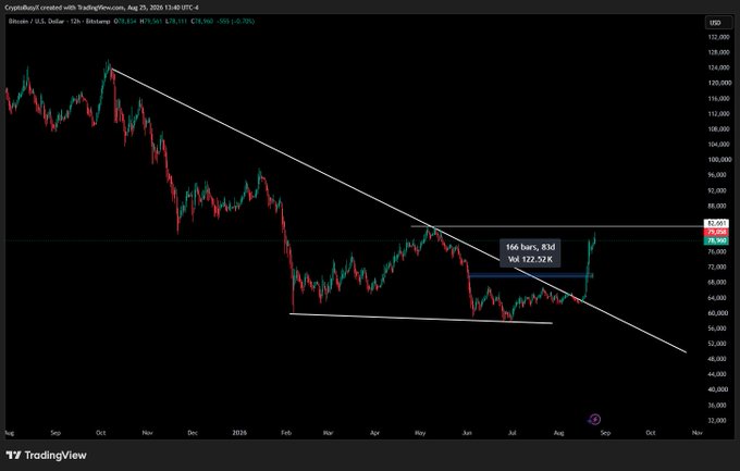 A TradingView 12-hour Bitcoin/USD chart shows BTC breaking above a year-long descending trendline from the August 25, 2026 candle at $79,360, with a highlighted trade setup of 166 bars at 83K resistance and 122.52K target. The breakout from $60K support to test the $79K-$83K zone directly visualizes the critical level between a confirmed trend reversal and a bull trap referenced in the post.