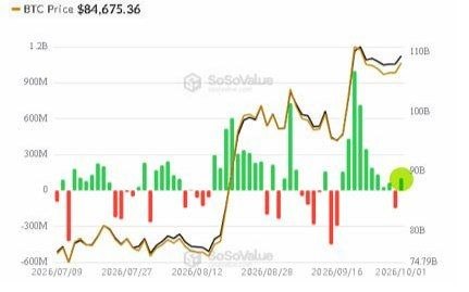 The image is a SoSoValue chart displaying Bitcoin (BTC) price at $84,675.36 alongside daily Spot Bitcoin ETF net inflows/outflows (in USD) from July through early October 2026. It shows green bars representing inflows and red bars for outflows, with the BTC price line (right axis) rising from around $80B to peak near $110B before settling, supporting the narrative that ETF inflows and BTC price have recently resumed an upward trend following consolidation.