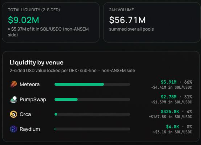 A cryptocurrency dashboard showing $9.02M total 2-sided liquidity and $56.71M 24H volume, with liquidity by venue: Meteora ($5.91M, 66%), PumpSwap ($2.78M, 31%), Orca ($325.8K, 4%), and Raydium ($4.8K, 0%).