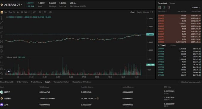 A cryptocurrency trading interface displaying the ASTER/USDT pair with a price chart showing a price near 2.00000, order book data, and account balances.