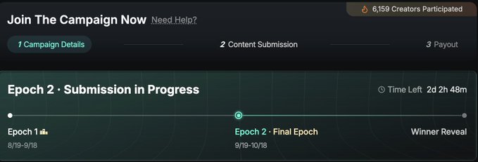 A campaign progress screen titled 'Join The Campaign Now' showing 'Epoch 2 · Submission in Progress' with 6,159 Creators Participated and a countdown timer of 2d 2h 48m remaining.