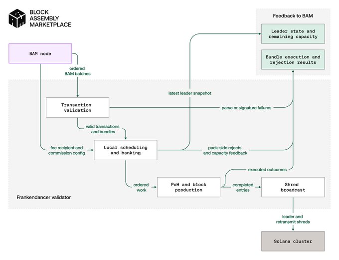 A flowchart for a Block Assembly Marketplace transaction, including stages like negotiation, settlement, and settlement outcome.
