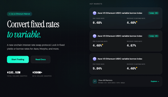 A promotional webpage for a new on-chain interest rate swap protocol built on Ethereum Mainnet, featuring the tagline "Convert fixed rates to variable" and highlighting $181.52M total volume and $300M+ beta volume swapped. The "Hot Markets" section displays Aave V3 Ethereum USDC variable borrow index data with pay/receive fixed and floating rates ranging from 4.40% to 6.48%, illustrating how users can now trade interest rate exposure itself rather than just reacting to rate changes—directly supporting the post's point about borrowing demand and rate repricing dynamics.