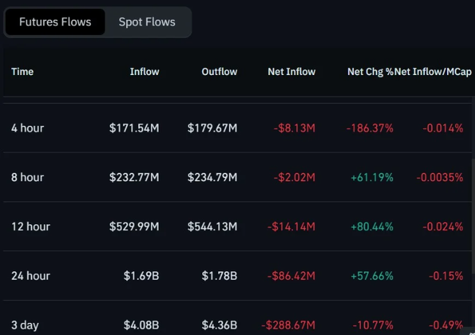 A financial dashboard showing "Futures Flows" data across different time periods (4 hour, 8 hour, 12 hour, 24 hour, 3 day) with columns for Inflow, Outflow, Net Inflow, Net Chg %, and Net Inflow/MCap, displaying values like $171.54M and $179.67M.