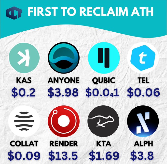 A graphic titled "FIRST TO RECLAIM ATH" displays eight altcoins with their current prices: KAS ($0.2), ANYONE ($3.98), QUBIC ($0.041), TEL ($0.06), COLLAT ($0.09), RENDER ($13.5), KTA ($1.69), and ALPH ($3.8), each shown alongside their respective logo, asking viewers to predict which cryptocurrency will be the first to recover its all-time high.