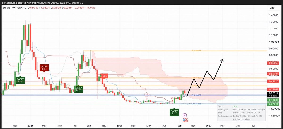 A weekly ETHENA (ENA/USD) TradingView chart from October 2026 shows price action between roughly $0.18 and $1.40 with annotated "Early Buy" and "Early Sell" signals, a Kumo cloud setup, and projected bullish price targets (0.88779, 0.68289, 0.52291) into 2027 — aligning with the trader's mention of capturing a 2x on ENA and placing bids around 19–21¢ for the next leg higher.
