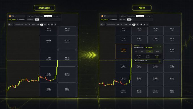 A side-by-side comparison of a Bitcoin trading interface showing market conditions '30m ago' versus 'Now,' displaying multiple leveraged position cards with significant gains and an order placement panel for BTC at $118,897.