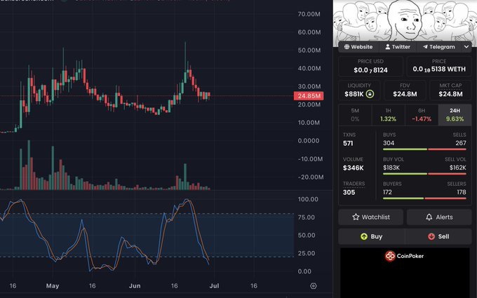 A cryptocurrency trading chart for $WOJAK (CoinPoker) showing a recent price of $24.85M and a price spike to approximately $65M, with the Stochastic RSI indicator at the bottom displaying a completely reset reading near 20, visually supporting the claim that the token's momentum indicators are bottomed out after a recent all-time high.