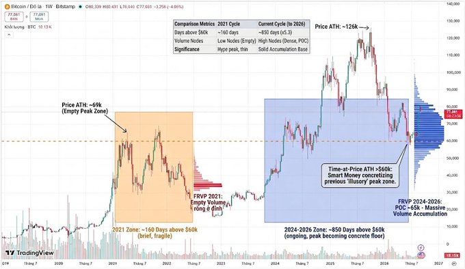 A Bitcoin (COINBASE:BTCUSD) TradingView chart comparing the 2021 cycle to the 2024-2026 cycle, showing Price ATH ~126k and ~69k, with annotations about FRVP zones, POC levels, and a projected 85-day accumulation zone.