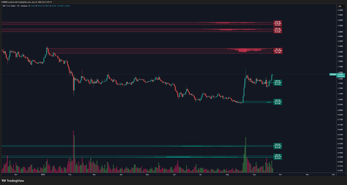 A candlestick chart of $XRP/USDT on TradingView displays recent price action consolidating in the mid-$1.40 range after breaking through prior resistance, with highlighted supply zones marked near $1.70-$1.80 overhead and the title confirming XRP broke through a key sell wall and is now testing higher resistance around $2.15.