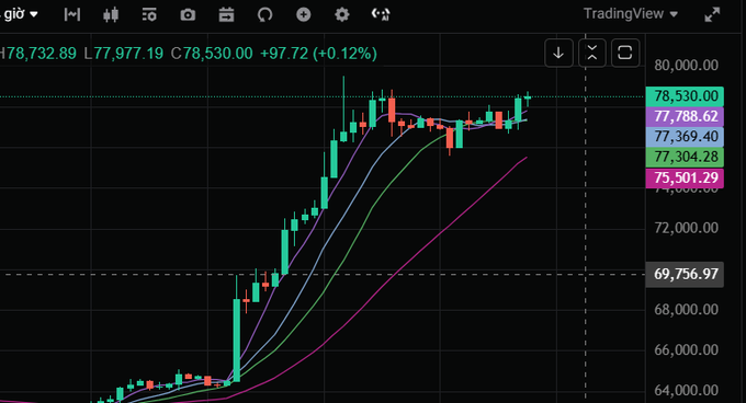 A TradingView candlestick chart shows upward price movement, with current values O78,530.00 H77,977.19 L78,530.00 and a +0.12% change.