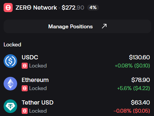 Screenshot of a cryptocurrency portfolio dashboard showing a ZERØ Network total value of $272.90, with locked positions in USDC ($130.60), Ethereum ($78.90), and Tether USD ($63.40).