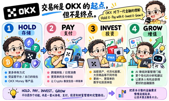 An OKX cryptocurrency exchange infographic illustrating their HOLD, PAY, INVEST, GROW ecosystem with cartoon avatars, featuring RWA, DeFi, and AI technologies.