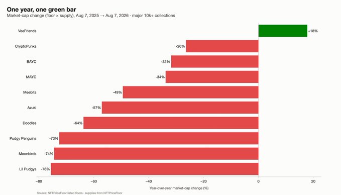 A bar chart titled 'One year, one green bar' showing market-cap changes for major NFT collections from Aug 7, 2025 to Aug 7, 2026, with only Veefriends gaining (+18%) while all others declined significantly, including CryptoPunks (-26%), BAYC (-32%), MAYC (-34%), Meebits (-49%), Azuki (-57%), Doodles (-64%), Pudgy Penguins (-73%), Moonbirds (-74%), and Lil Pudgys (-76%).