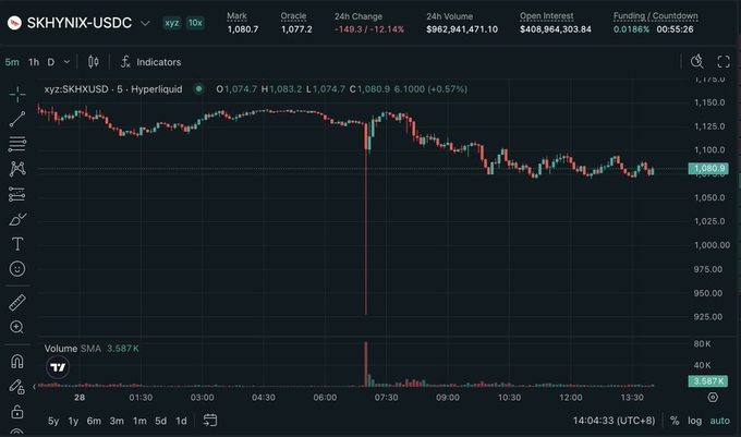 A trading chart for the SKHYNIX-USDC pair on Hyperliquid, showing a 24-hour change of -149.3 (-12.14%) with a Mark price of 1,080.7 and Open Interest of $408,964,303.84.