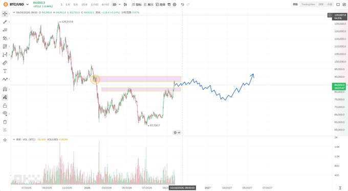 A TradingView BTC/USD chart on a weekly timeframe showing price action with a projected blue zigzag forecast.